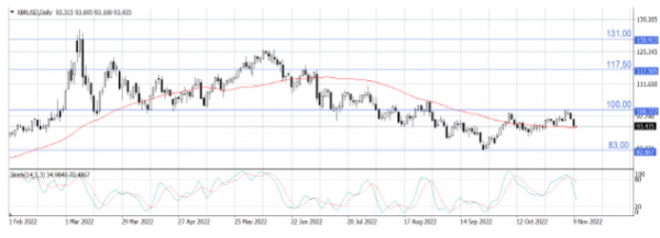 Нефть приостановила падение в после выхода данных от EIA и новостей из Китая